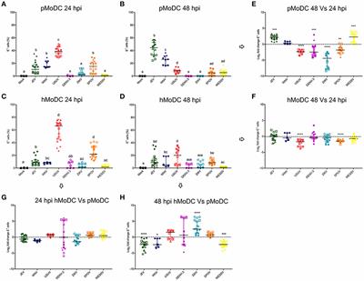 Corrigendum: Monocyte-Derived Dendritic Cells as Model to Evaluate Species Tropism of Mosquito-Borne Flaviviruses